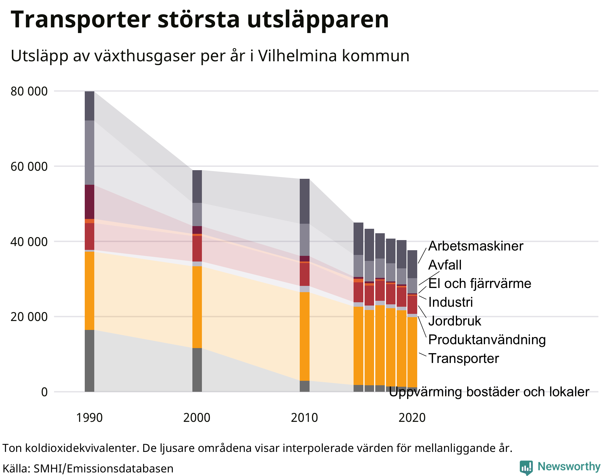 Utsläpp per sektor sedan 1990